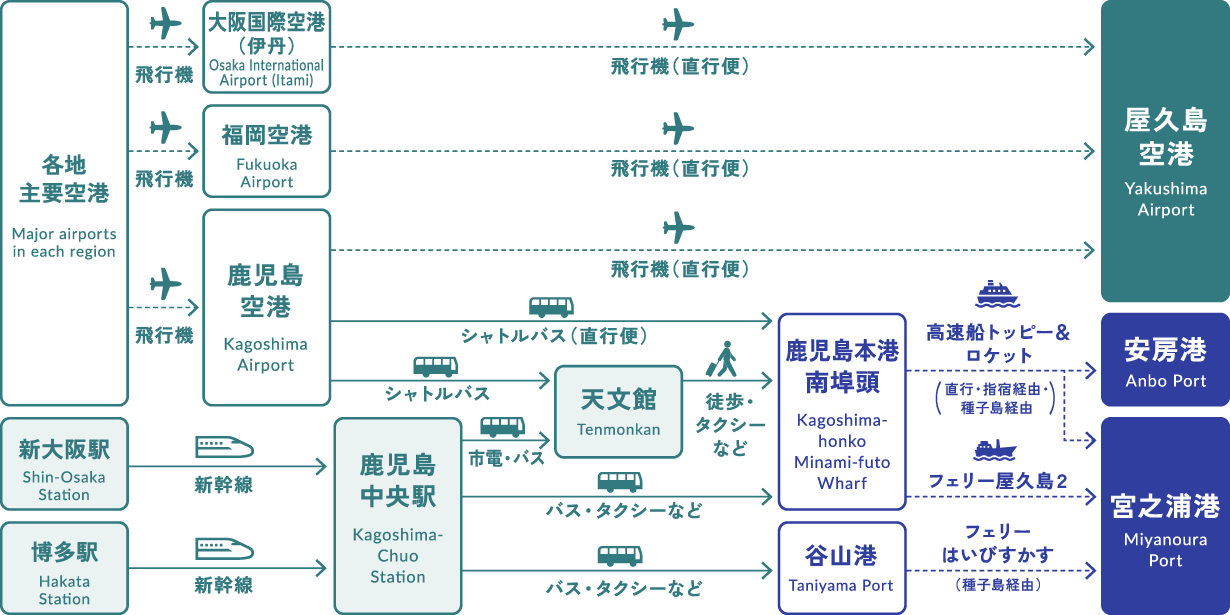 移動手段別の屋久島への経路図