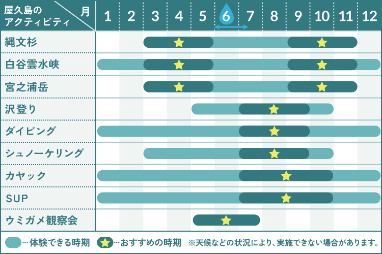 屋久島のアクティビティシーズンカレンダー