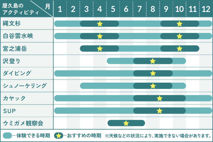 屋久島のアクティビティシーズンカレンダー